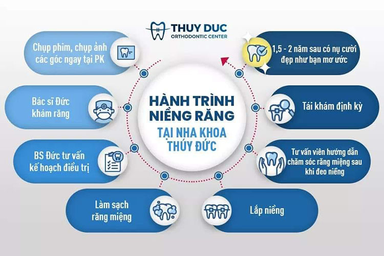 Quy trình niềng răng mắc cài tại Nha khoa Thúy Đức 1 Quy trình niềng răng mắc cài tại Nha khoa Thúy Đức 1
